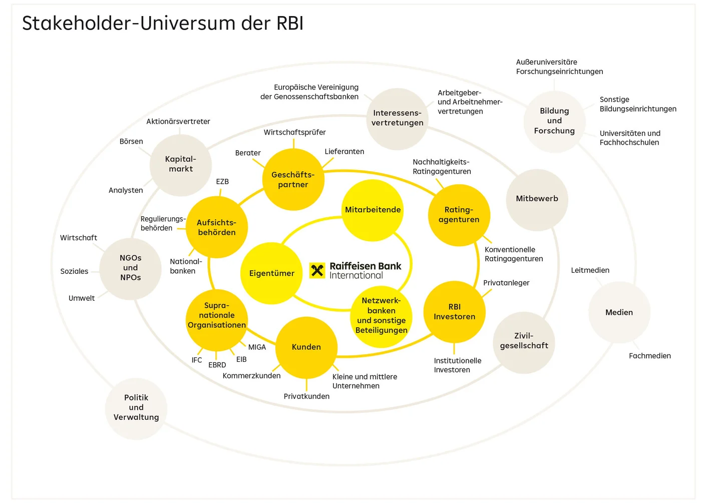 Stakeholder Universum