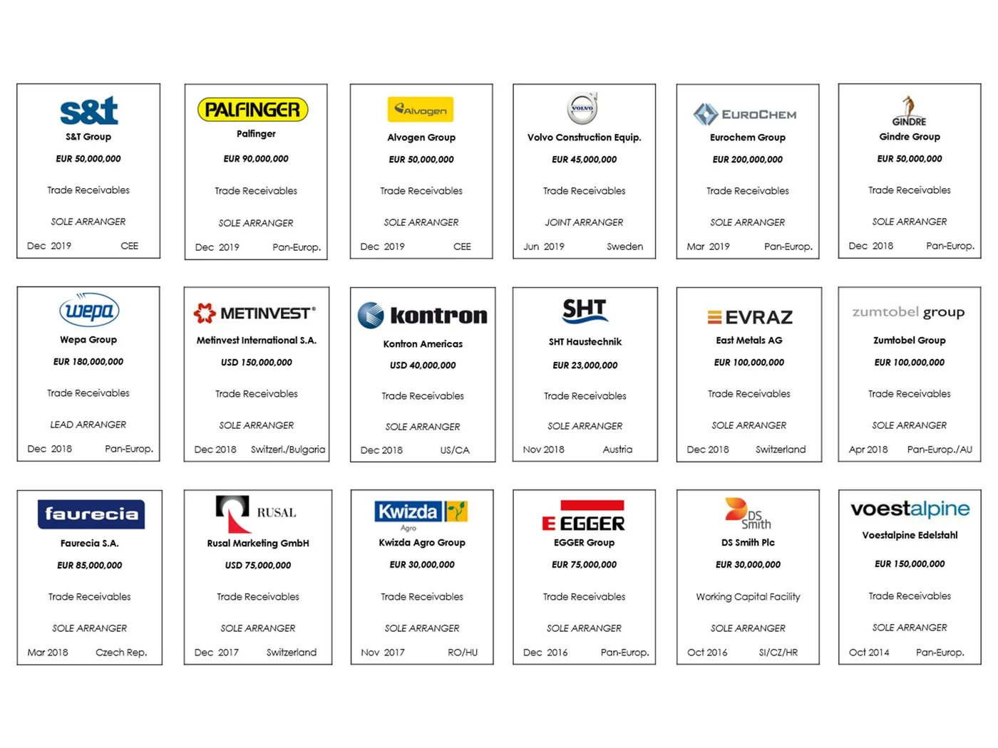 Überblick über Corporate-Asset-Based-Finanzierungsgeschäfte, einschließlich Emittenten, Beträge, Währungen, Forderungen aus Lieferungen und Leistungen sowie Länder.