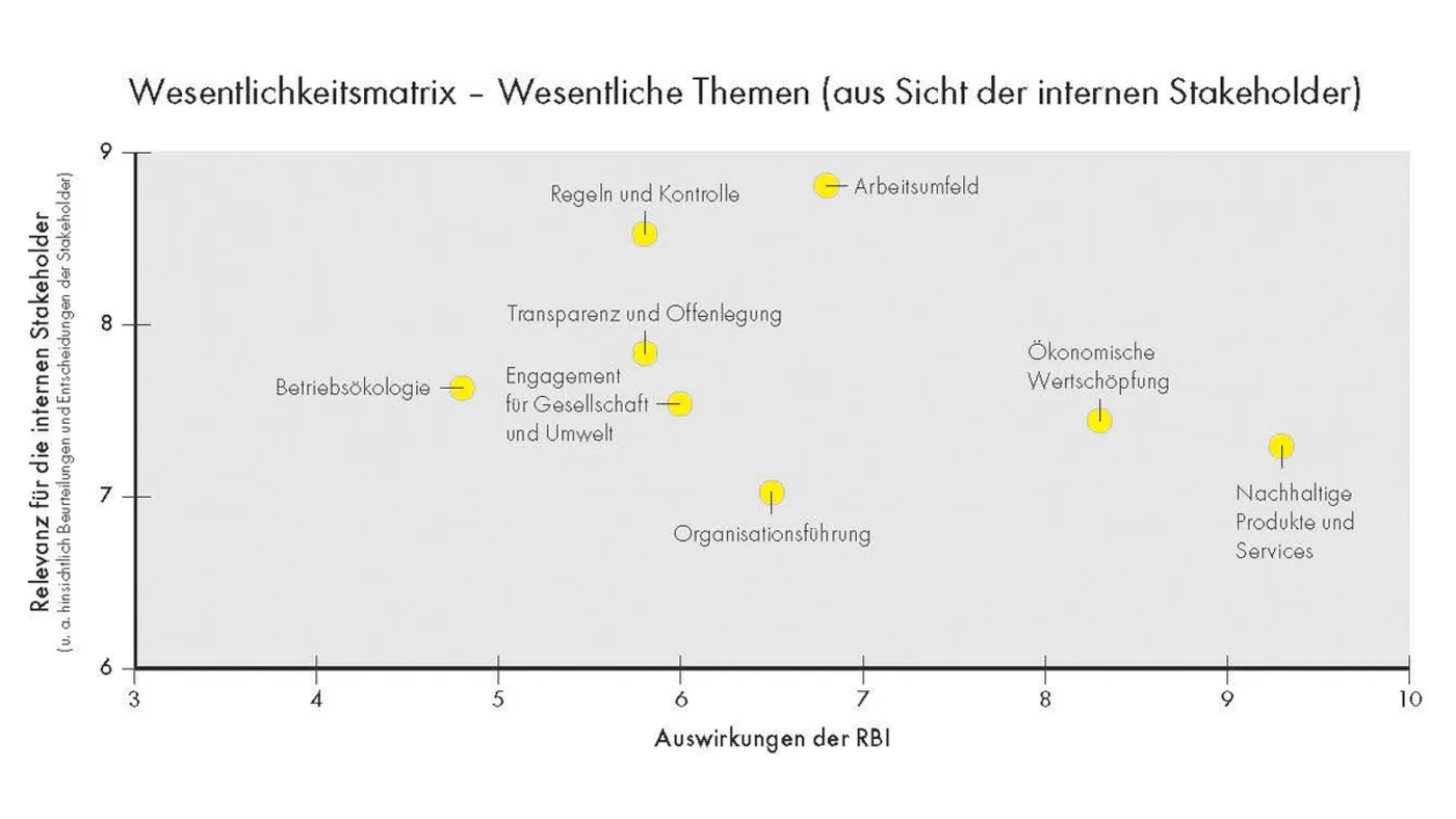 Online-Umfrage 2018 – Eine Wesentlichkeitsmatrix zeigt die wichtigsten Themen aus Sicht interner Stakeholder und hebt die Relevanz von Themen wie interne Ökologie, Transparenz und gesellschaftliches sowie ökologisches Engagement hervor, zusammen mit deren Einfluss auf die RBI.
