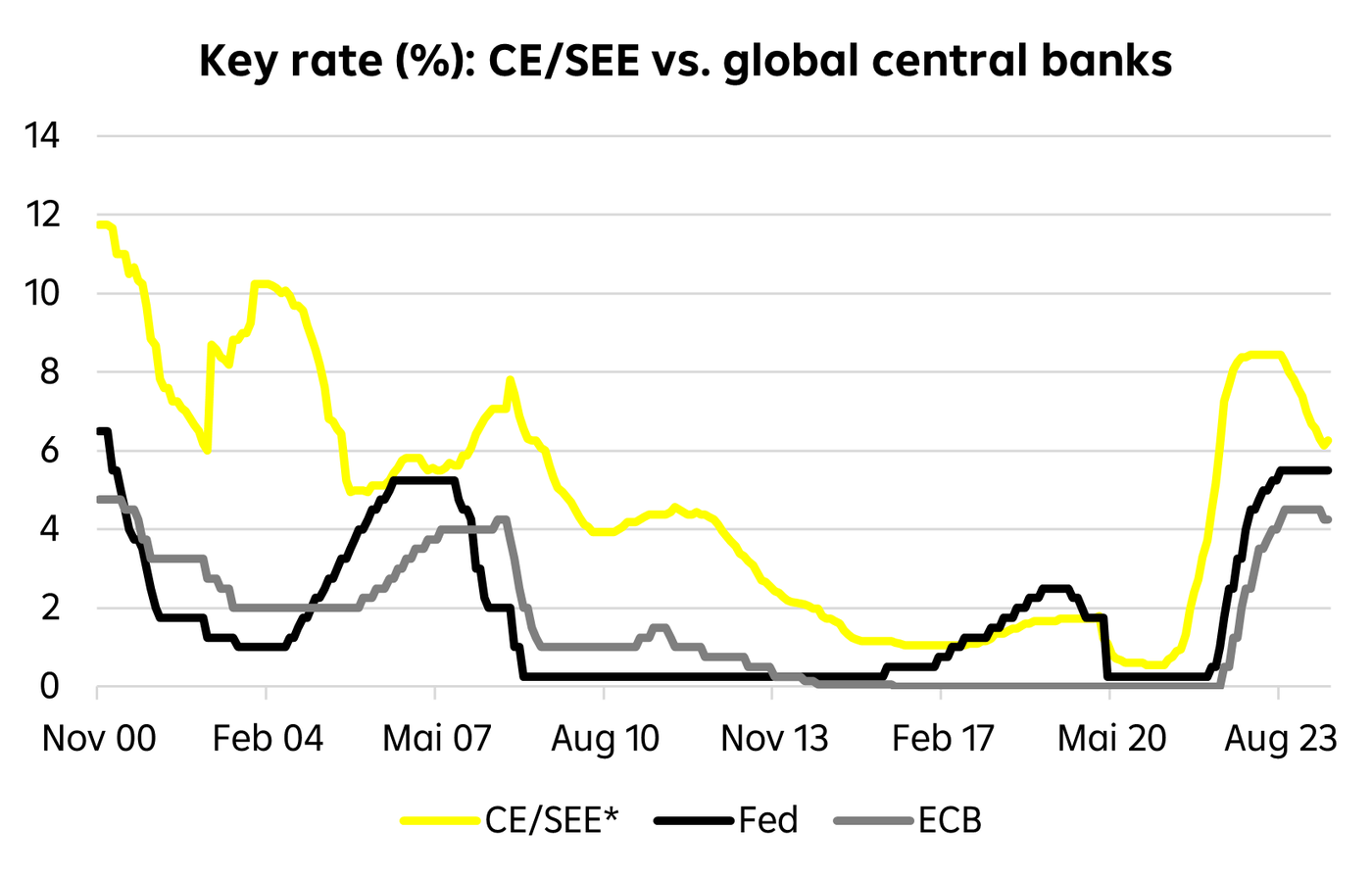 Compare the key interest rates in Central and Southeastern Europe (CE/SEE) with those of global central banks, including the Federal Reserve (Fed) and the European Central Bank (ECB), from 2000 to 2023. Understand the monetary policy trends and their impact on the region's economic landscape.