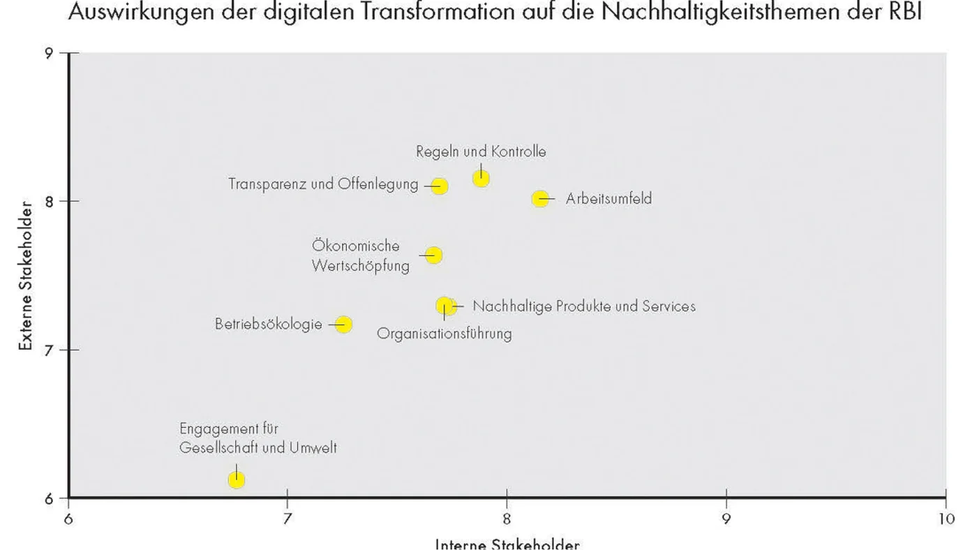 Eine Wesentlichkeitsmatrix veranschaulicht die Auswirkungen der digitalen Transformation auf die Nachhaltigkeitsthemen der RBI und hebt zentrale Bereiche wie Transparenz, interne Ökologie sowie nachhaltige Produkte und Dienstleistungen aus Sicht interner und externer Stakeholder hervor.
