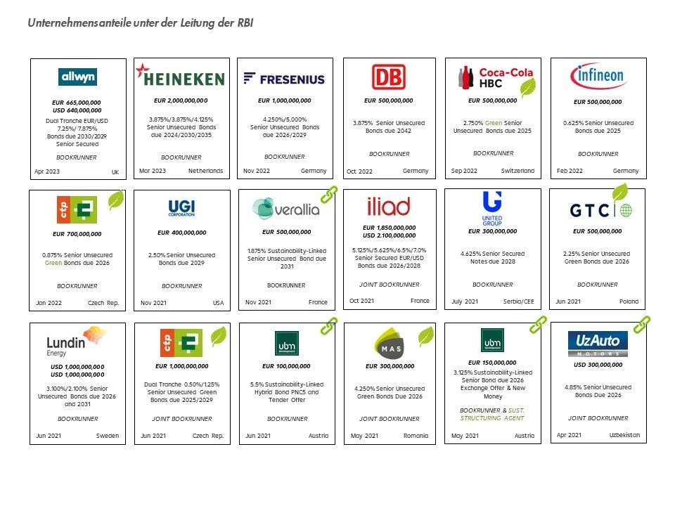 Overview Corporate Bonds lead-managed by RBI
