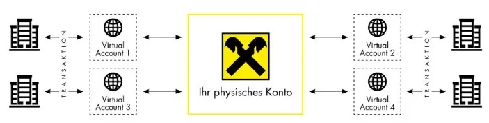 Diagramm, das mehrere virtuelle Konten zeigt, die zur Transaktionsverwaltung mit einem einzigen physischen Bankkonto verbunden sind.