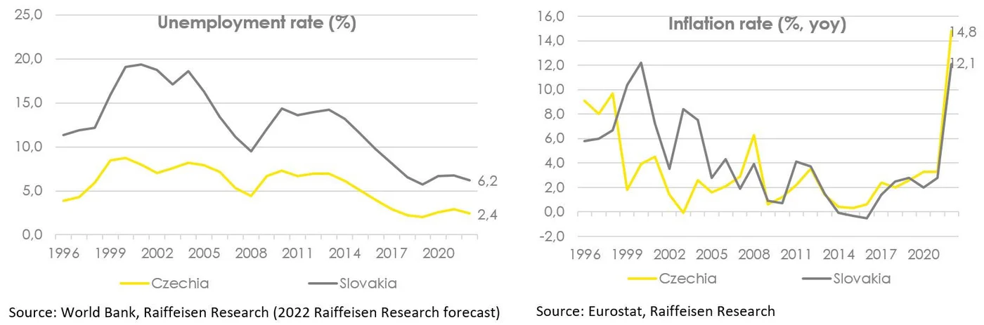 Zwei Liniendiagramme, die die Arbeitslosen- und Inflationsraten in Tschechien und der Slowakei von 1996 bis 2022 vergleichen, mit Prognosen für 2023.