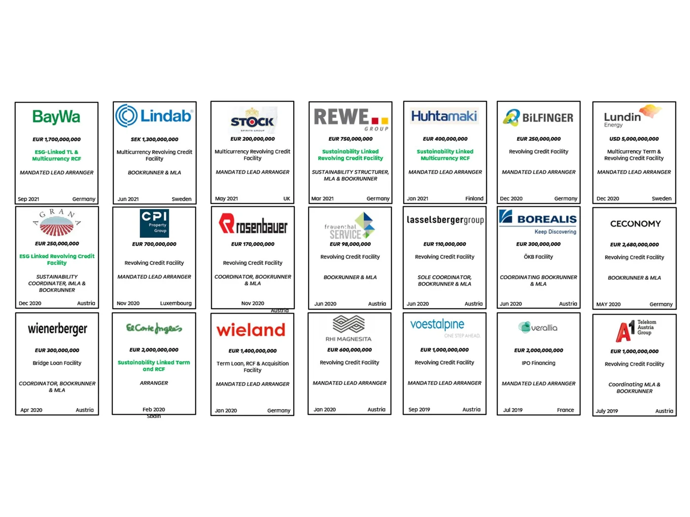 Übersichtstabelle mit verschiedenen Corporate-Schuldscheindarlehen und revolvierenden Kreditfazilitäten für große Unternehmen in Westeuropa, einschließlich Kreditbeträgen, Daten und Ländern.