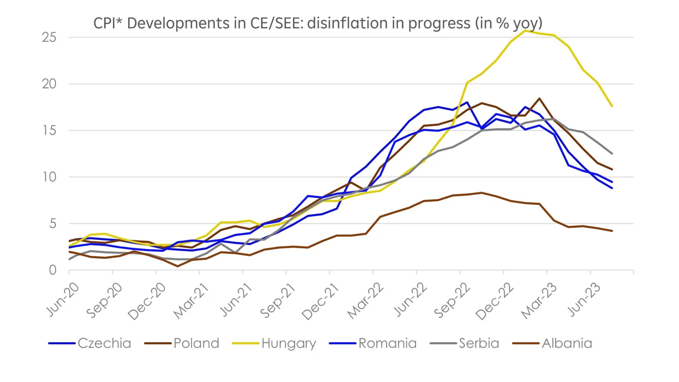 CPI development