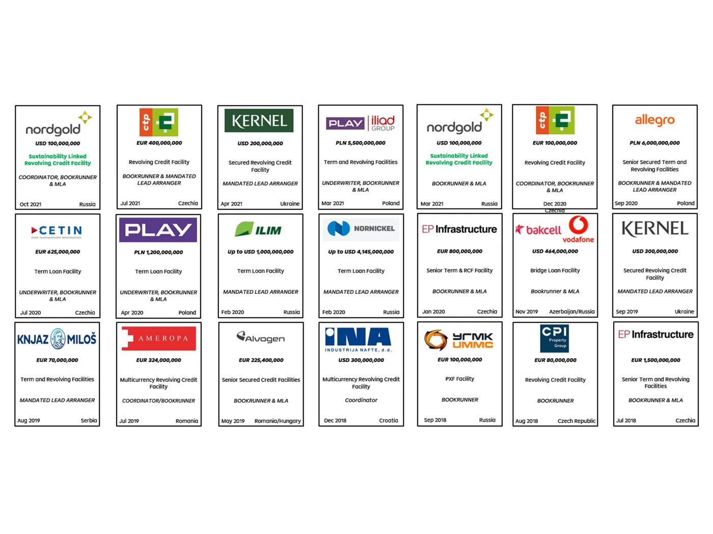 Überblick über Schuldscheindarlehen an Unternehmen in Mittel- und Osteuropa, einschließlich Angaben zu Kreditbeträgen, Währungen, Kreditgebern und Emissionsdaten.