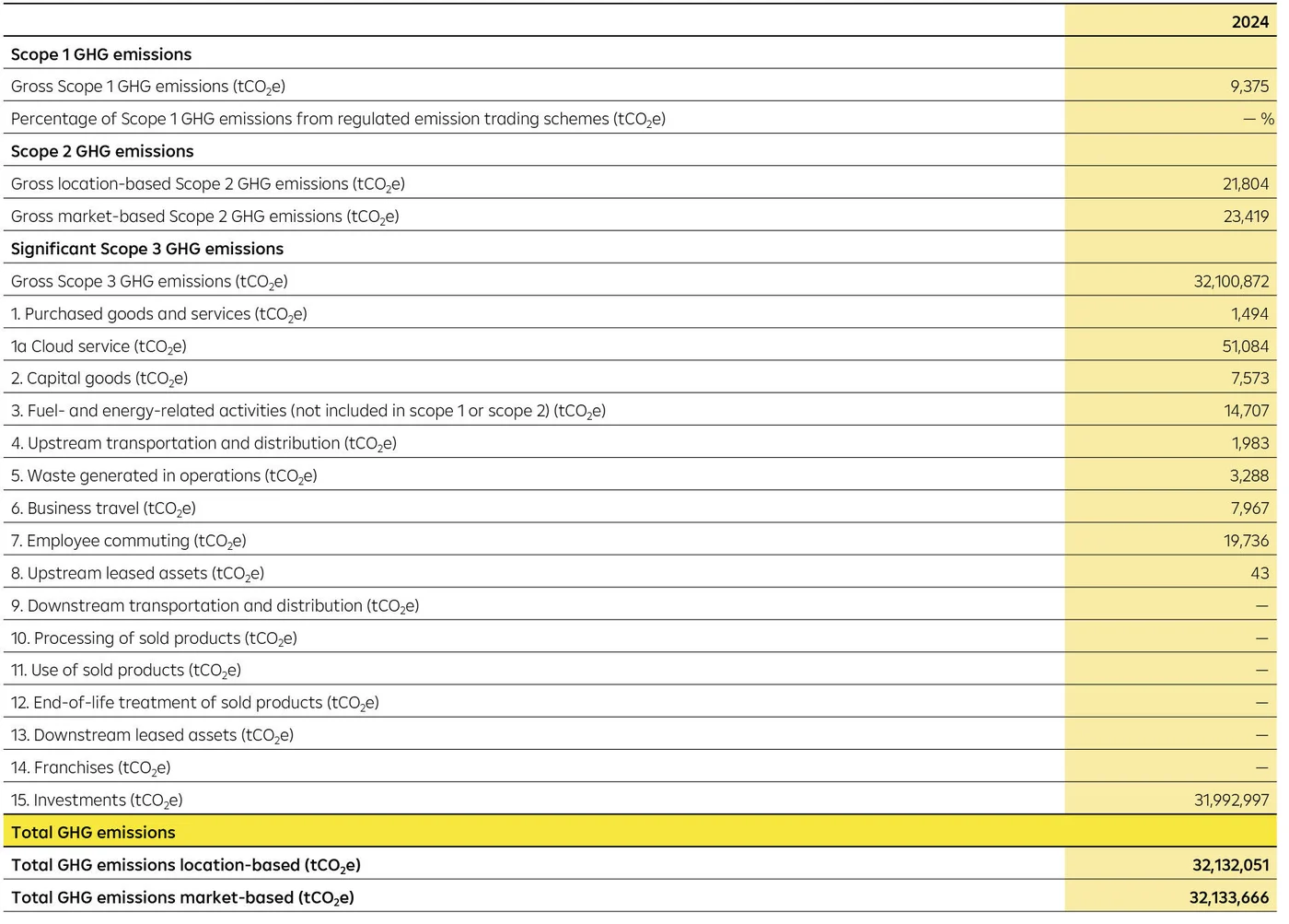 Tabelle mit Angaben zu Treibhausgasemissionen (GHG) über verschiedene Scopes hinweg, einschließlich Gesamtemissionen, standortbasierten und marktbezogenen Werten in tCO₂e.