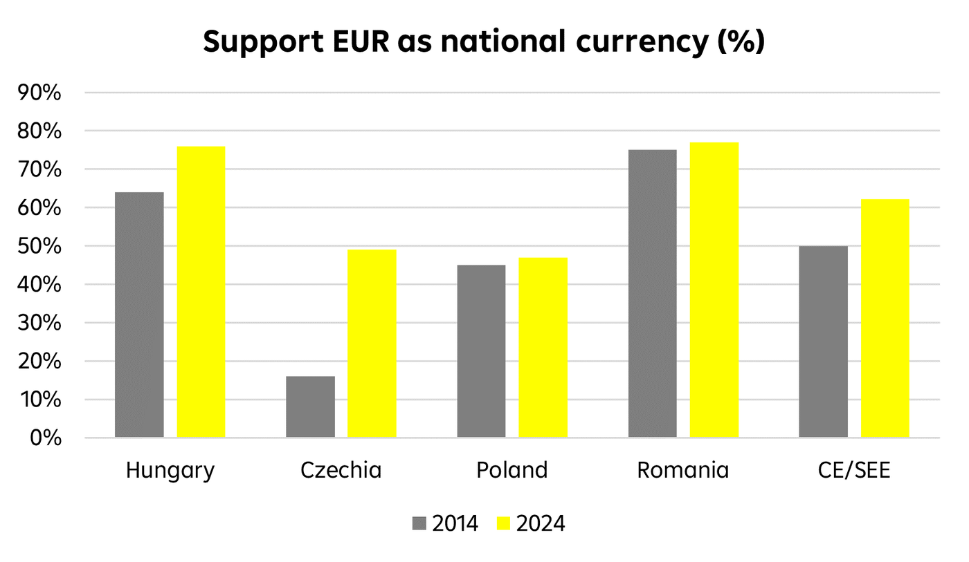 Analyze the changes in public support for adopting the euro as the national currency in Hungary, Czechia, Poland, and Romania from 2014 to 2024. This chart reveals shifting public opinion and its implications for euro adoption in the CE/SEE region.