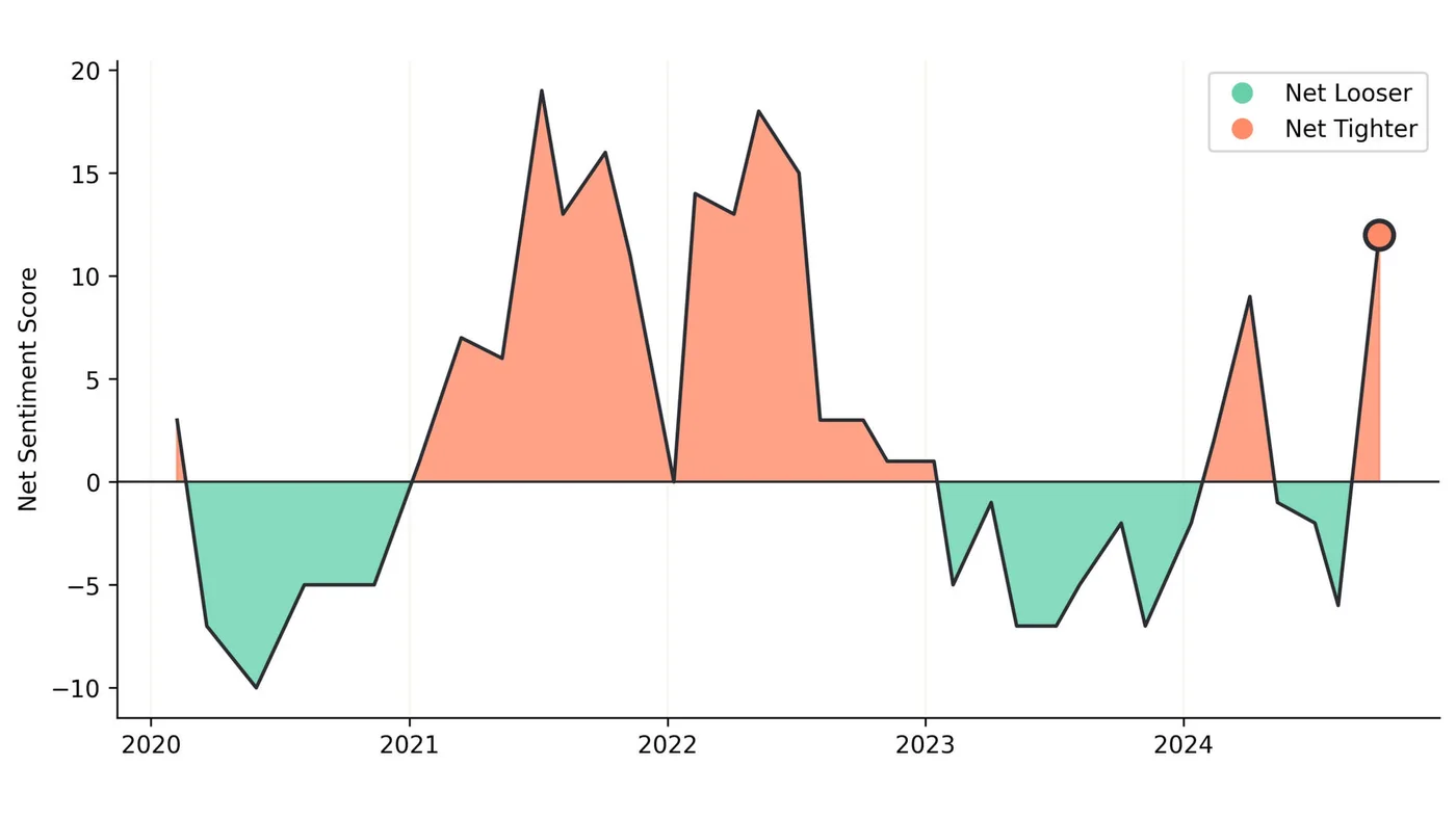 Beispiel einer Zeitreihe des Stimmungsindikators der Zentralbank für die Nationalbank von Rumänien.