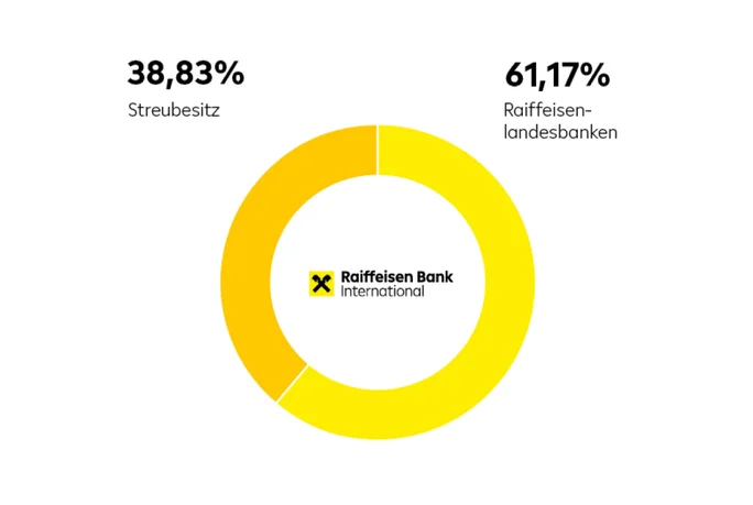 Kreisdiagramm zur Eigentümerstruktur der Raiffeisen Bank International: 61,17 % im Besitz der regionalen Raiffeisenbanken, 38,83 % Streubesitz.