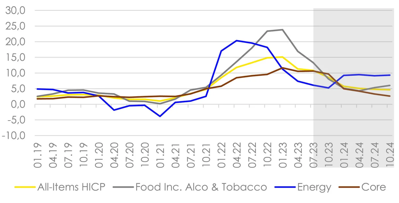 Ein Liniendiagramm, das die Inflationsentwicklung über die Zeit verfolgt und die HICP für alle Waren, Lebensmittel einschließlich Alkohol und Tabak, Energie und die Kerninflation von Januar 2019 bis Oktober 2024 darstellt.