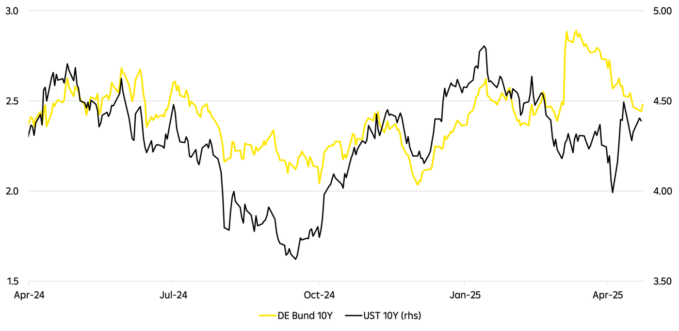 Graph comparing the 10-year bond yields of Germany (DE Bund) and the United States (UST) from April 2024 to April 2025, highlighting fluctuations in interest rates.