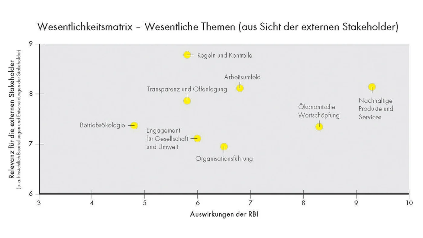 Online-Umfrage 2018 Ergebnisgrafik – Eine Wesentlichkeitsmatrix veranschaulicht die Hauptthemen aus Sicht externer Stakeholder und hebt die Bedeutung von interner Ökologie, Transparenz und Engagement für Gesellschaft und Umwelt sowie deren Einfluss auf die RBI hervor.