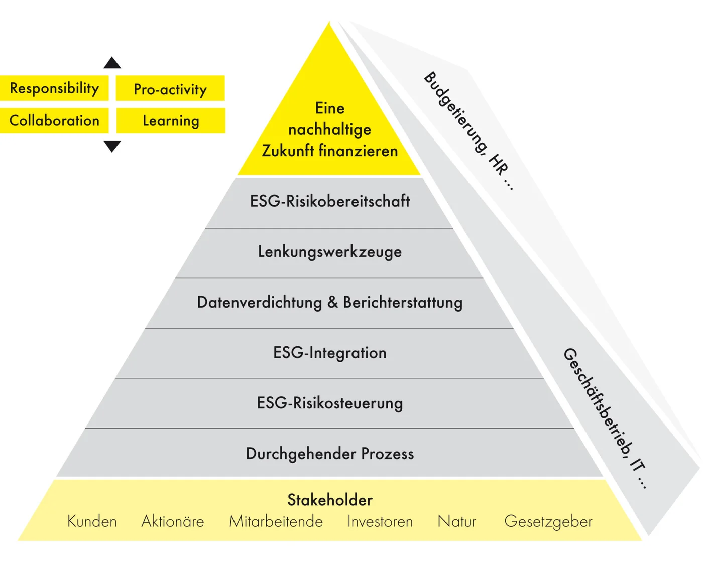 Pyramiden-Diagramm, das den Rahmen für Sustainable Finance darstellt – mit Schwerpunkten auf ESG-Risikobereitschaft, Steuerungsinstrumenten für Risiken und Stakeholder-Engagement; betont Verantwortung, Zusammenarbeit und Lernen.