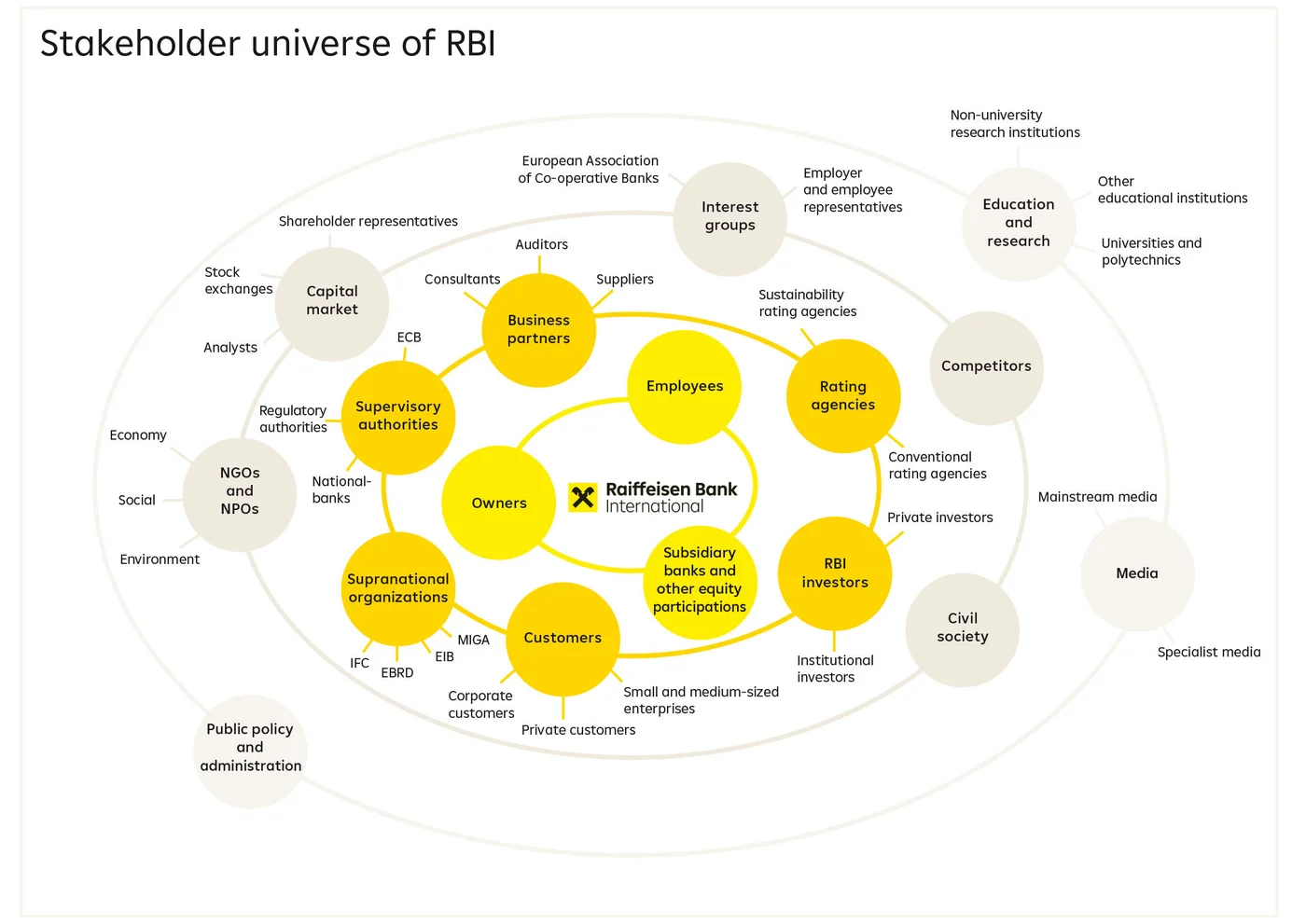Stakeholder Universe