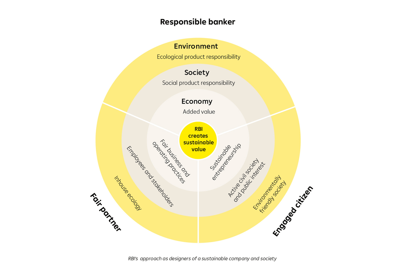 Die kreisförmige Infografik zeigt die nachhaltige Wertschöpfung der RBI. Das Diagramm ist in drei Hauptbereiche unterteilt: Umwelt, Gesellschaft und Wirtschaft, mit Unterkategorien wie ökologischer und sozialer Produktverantwortung. Im Mittelpunkt steht die Rolle der RBI als verantwortungsbewusstes Bankhaus. Gelb-weiß dominiert das Design, wobei sichtbarer Text Nachhaltigkeitskonzepte hervorhebt.