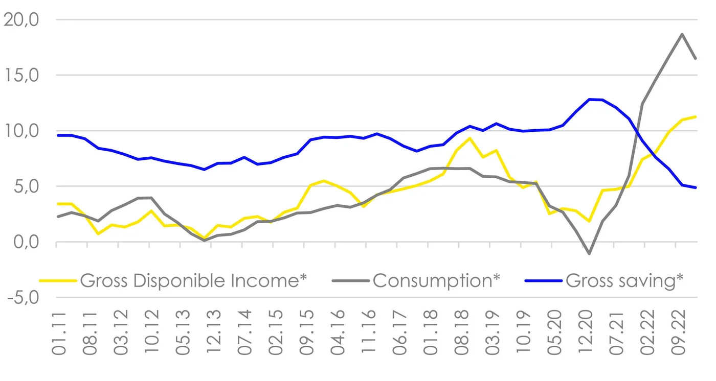 Ein Liniendiagramm, das die Trends über die Zeit für das verfügbare Einkommen, den Konsum und die Bruttoersparnis darstellt, mit verschiedenen farbigen Linien für jede Kategorie.