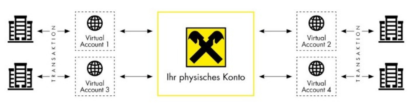 Diagramm, das mehrere virtuelle Konten zeigt, die zur Transaktionsverwaltung mit einem einzigen physischen Bankkonto verbunden sind.