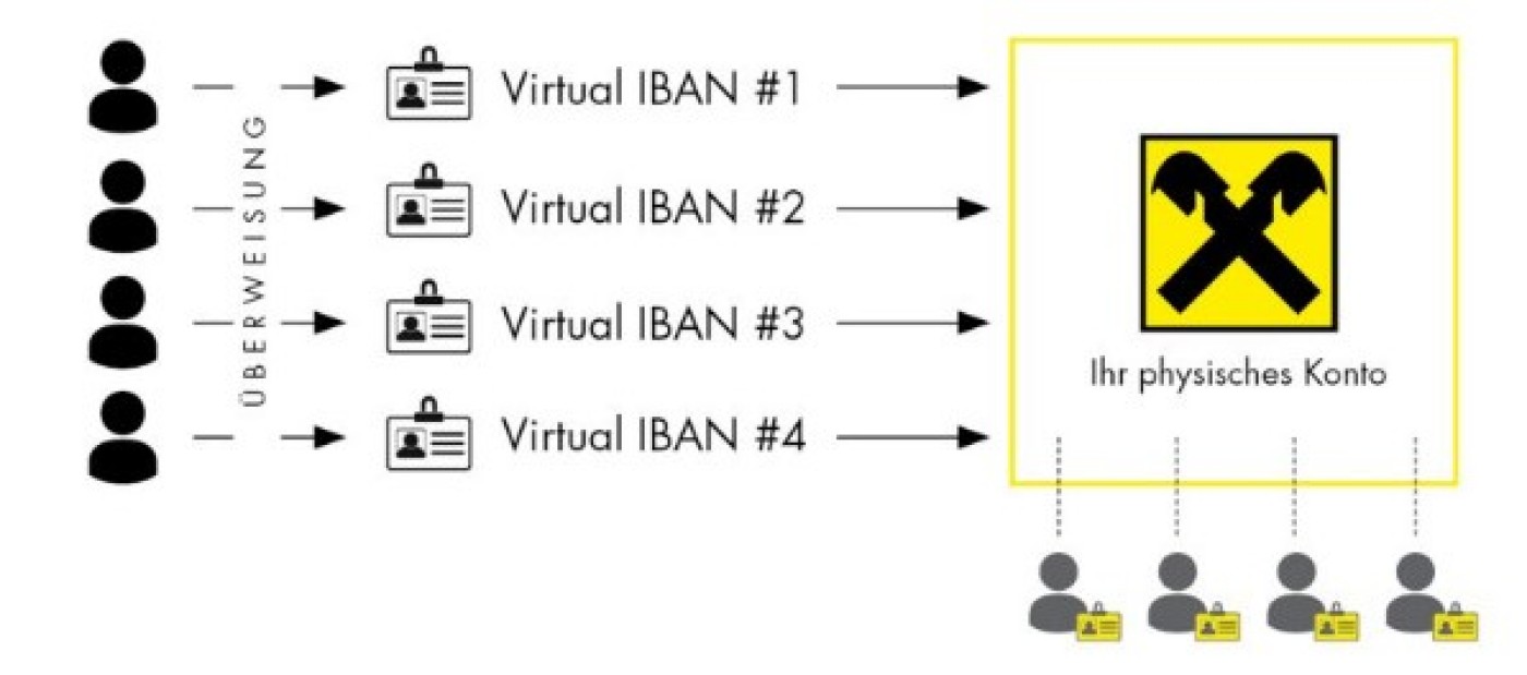 Illustration, die mehrere virtuelle IBANs zeigt, die für verschiedene Zahlungsströme mit einem einzigen physischen Bankkonto verknüpft sind.
