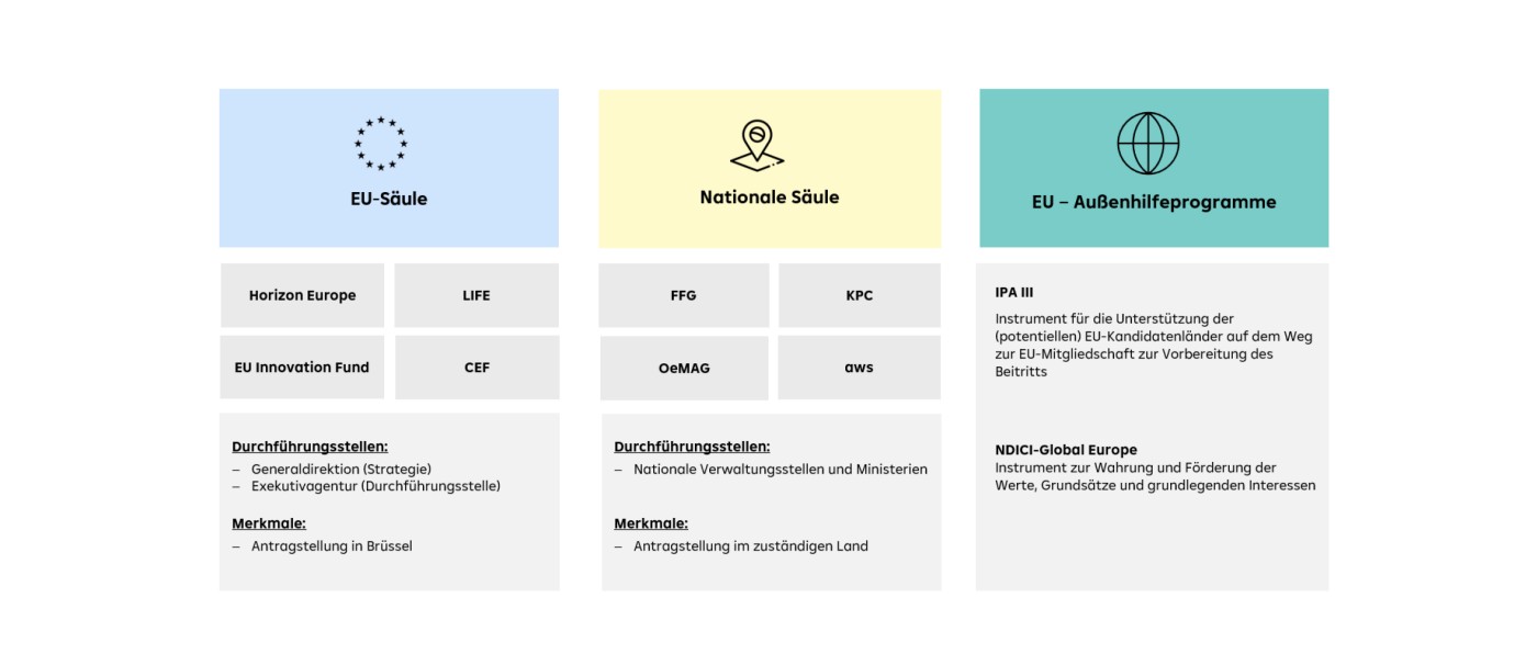 Tabelle mit einer Zusammenfassung der Hauptsäulen der EU, einschließlich EU-Säule, nationaler Säule und externer Förderprogramme, jeweils mit ihren wichtigsten Bestandteilen und Merkmalen.