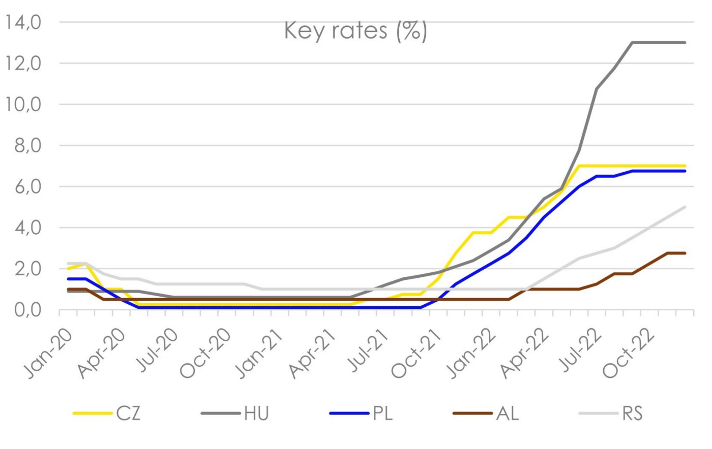 Key rates