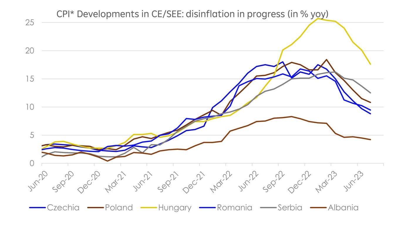 CPI development