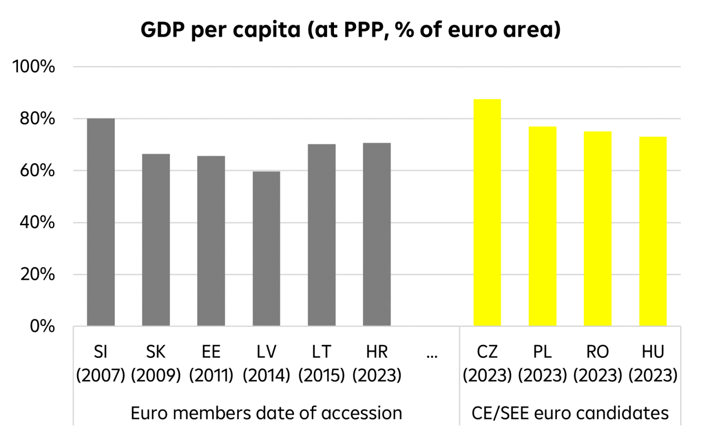 Explore the GDP per capita (at PPP) of Central and Southeastern European (CE/SEE) euro candidates compared to current euro members. This chart provides a visual comparison of economic convergence and readiness for euro adoption among key countries.