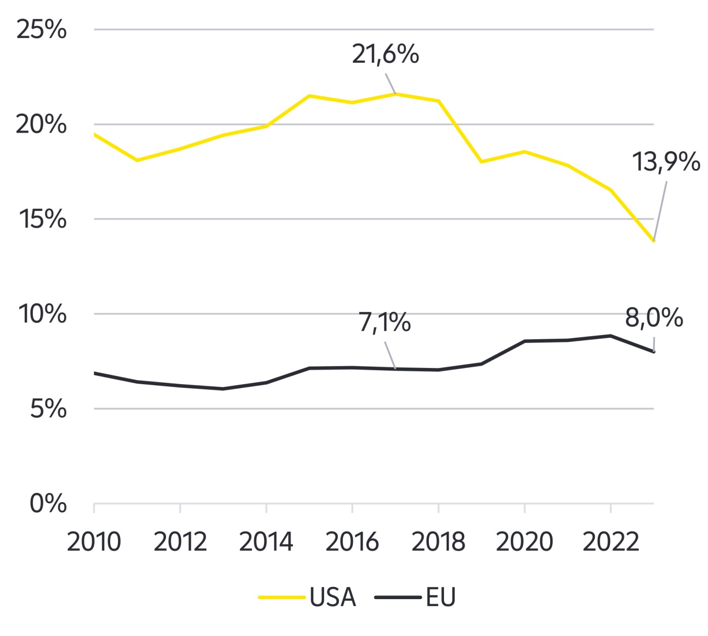 China's share in imports: US market - access denied