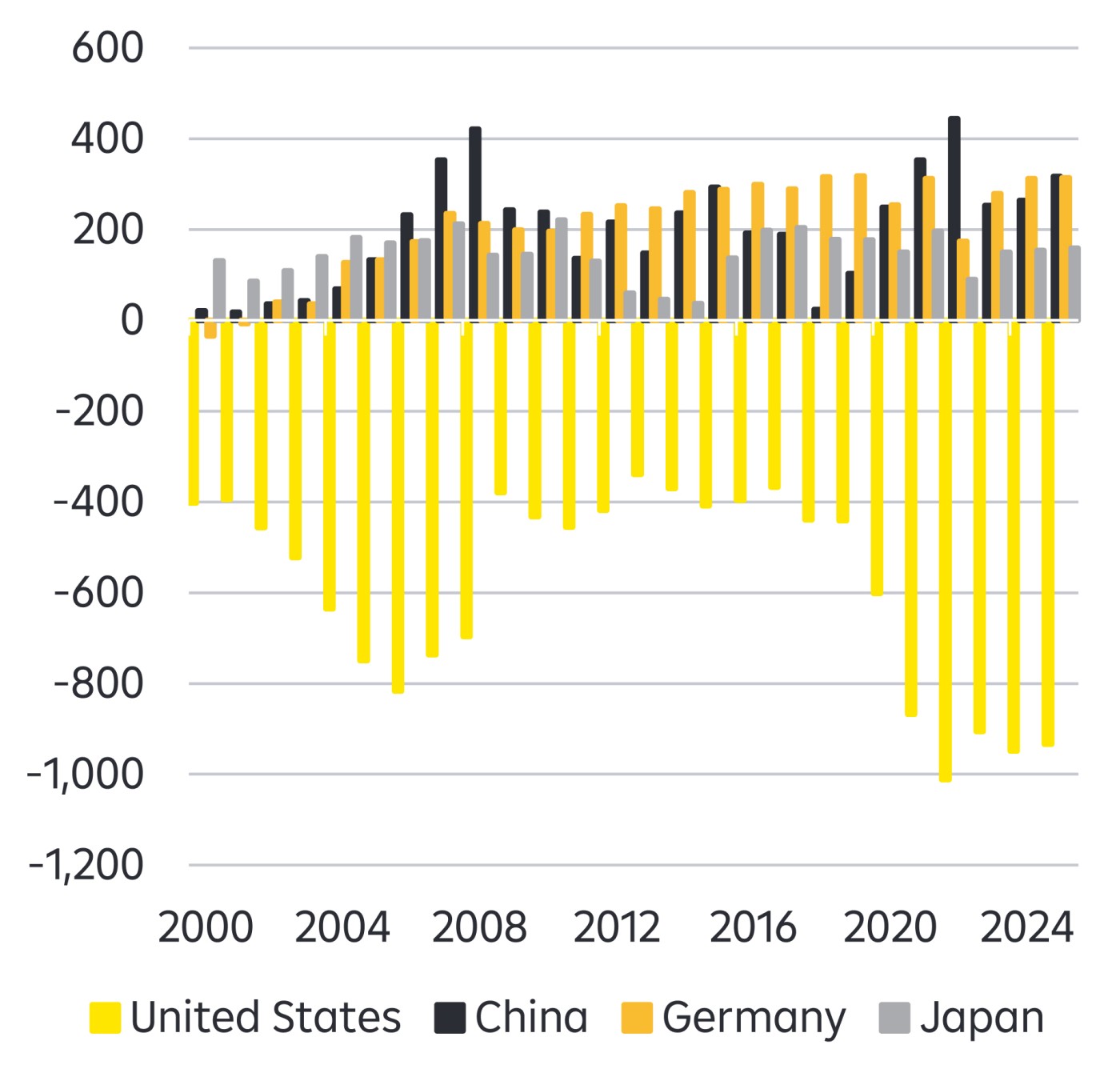 Current account balances (USD bn)