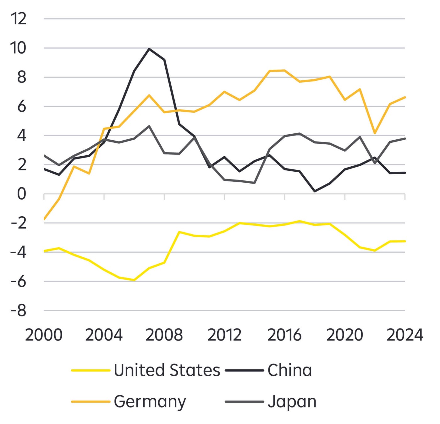 Current account balances (% of GDP)