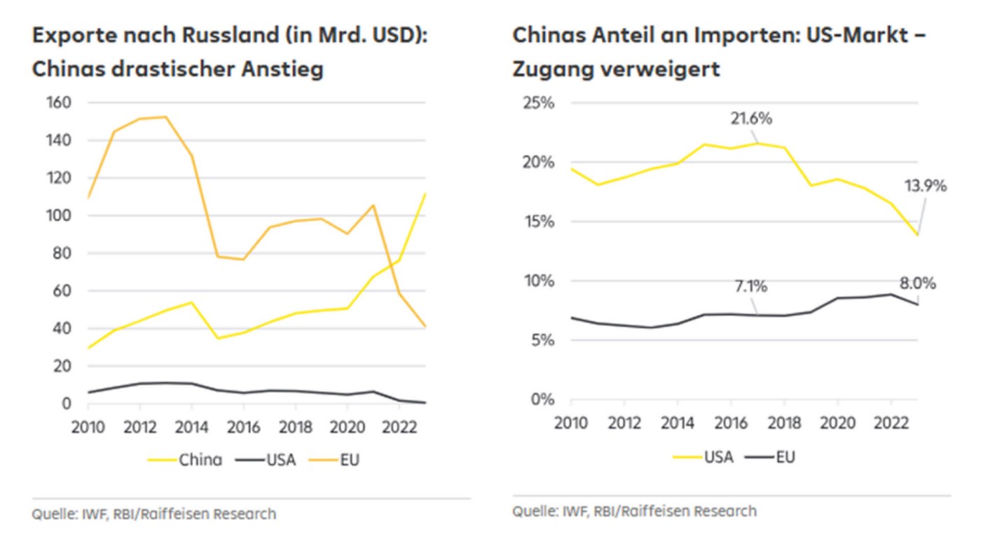 Exports to Russia (in USD bn): China's 46% surge