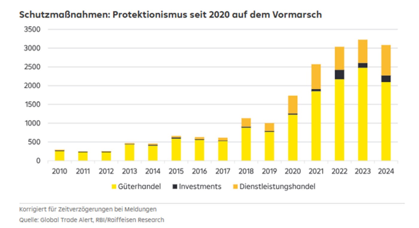 Protective measures: Protectionism on the rise since 2020
