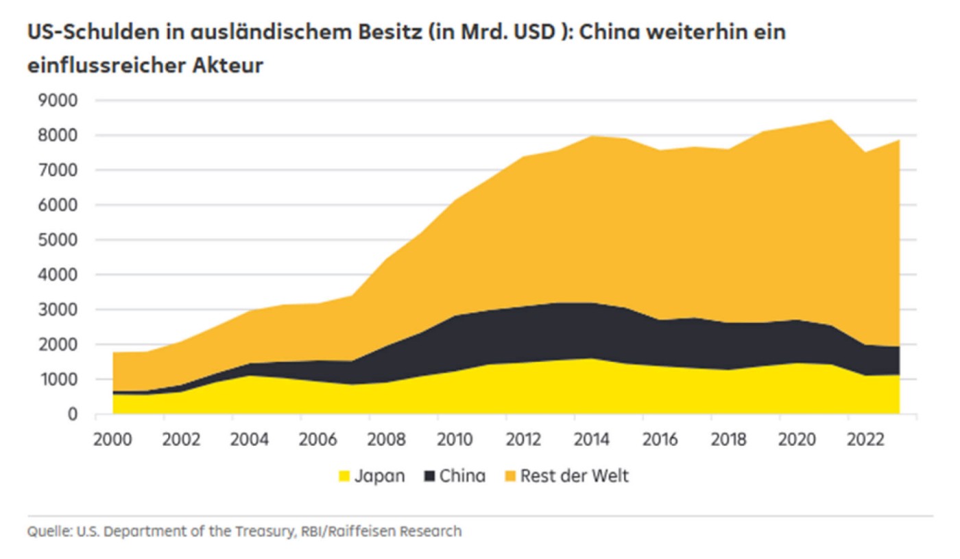 Foreign-held US debt (in USD bn): China still an influential player