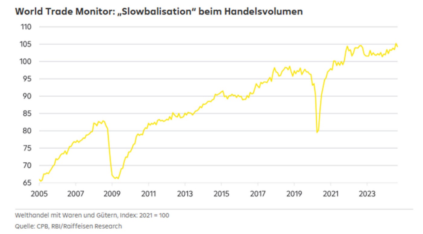 World Trade Monitor: Slowbalisation in Trade Volumes