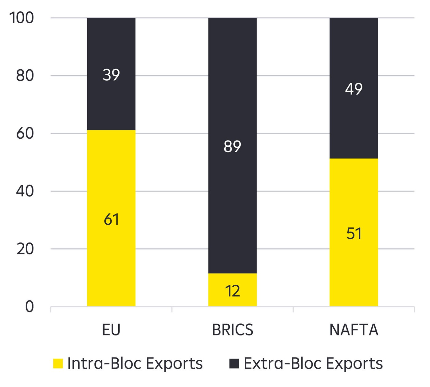 Export shares (as % of total)