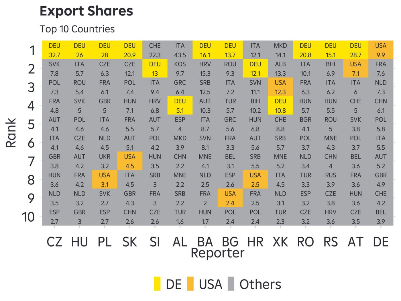 Export shares (as % of total)