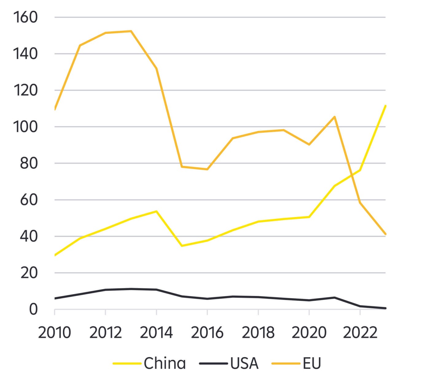Exports to Russia (in USD bn): China's 46% surge