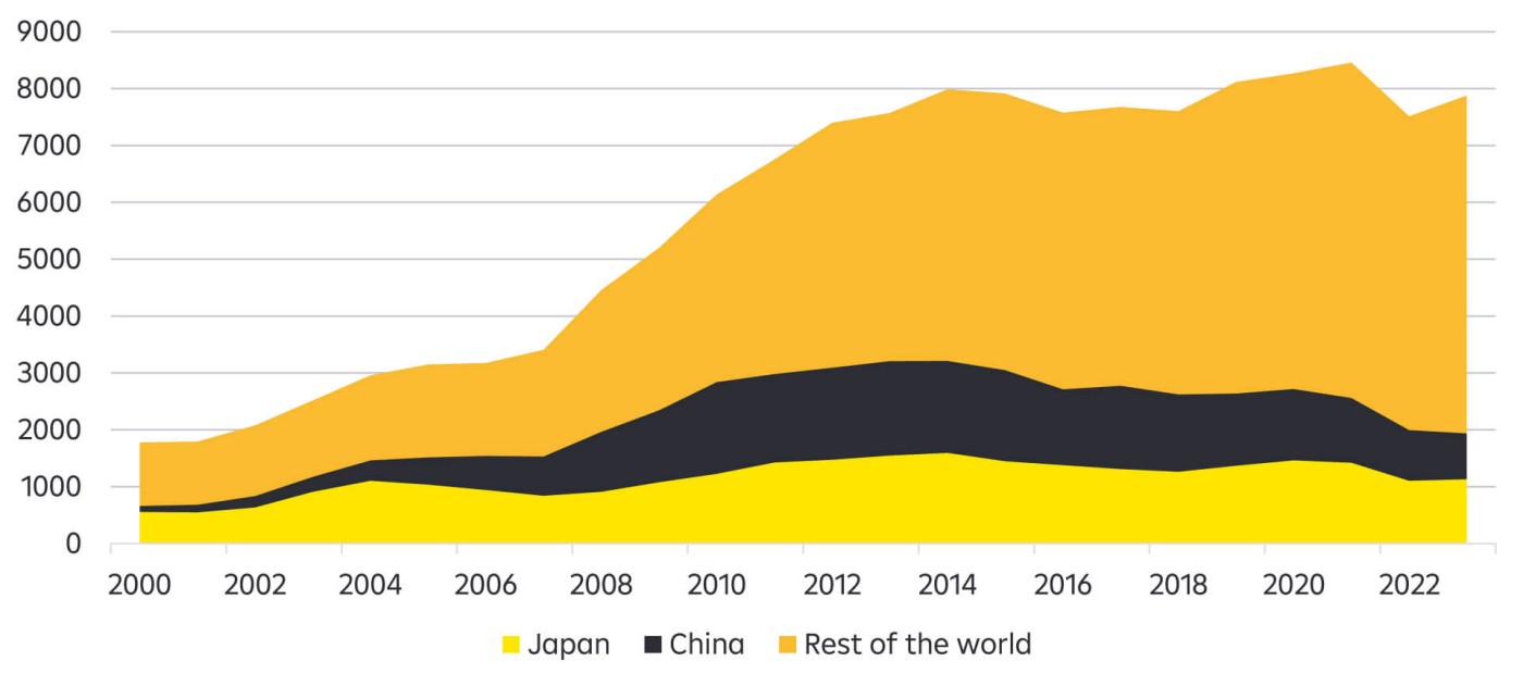 Foreign-held US debt (in USD bn): China still an influential player