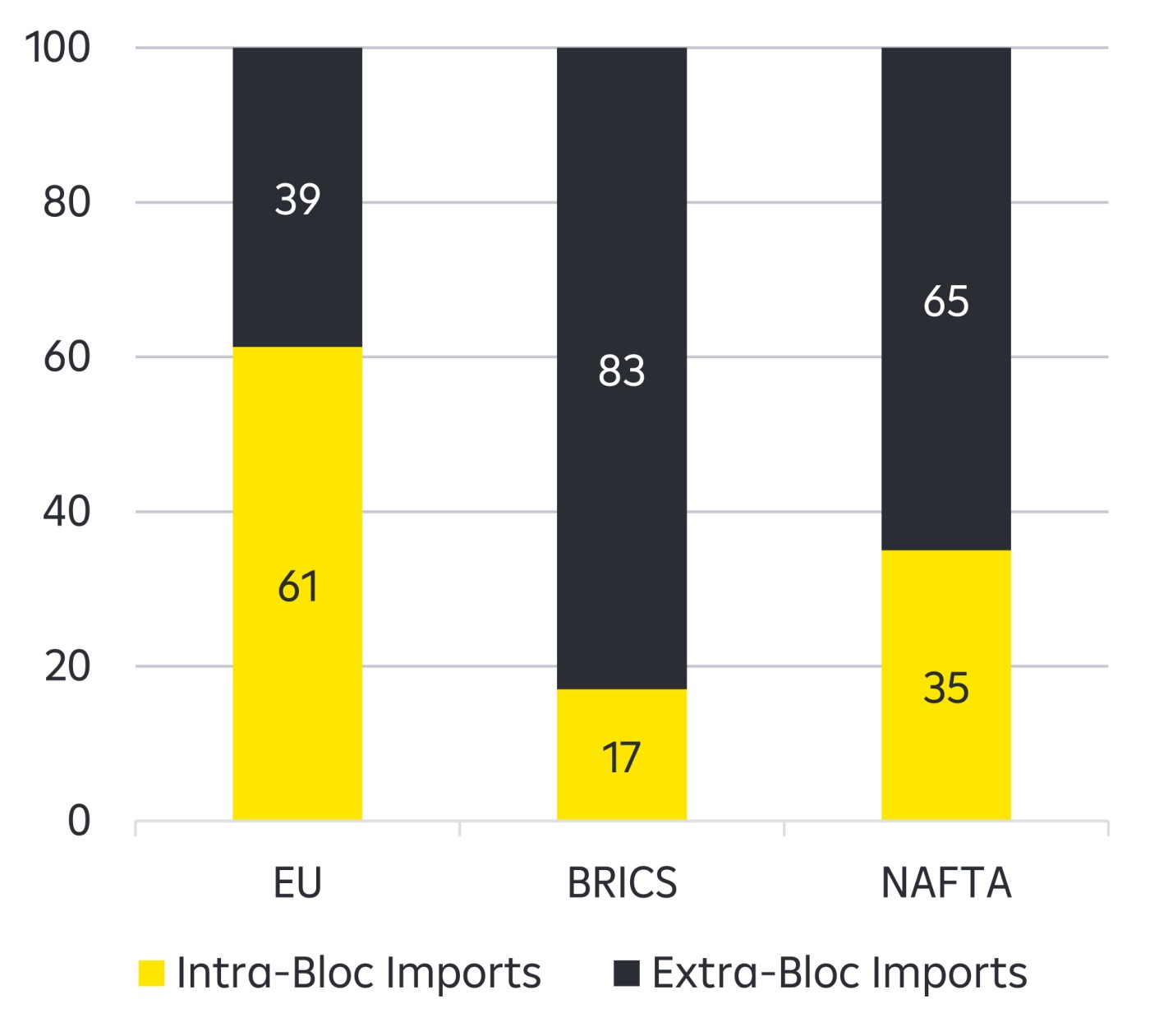 Import shares (as % of total)