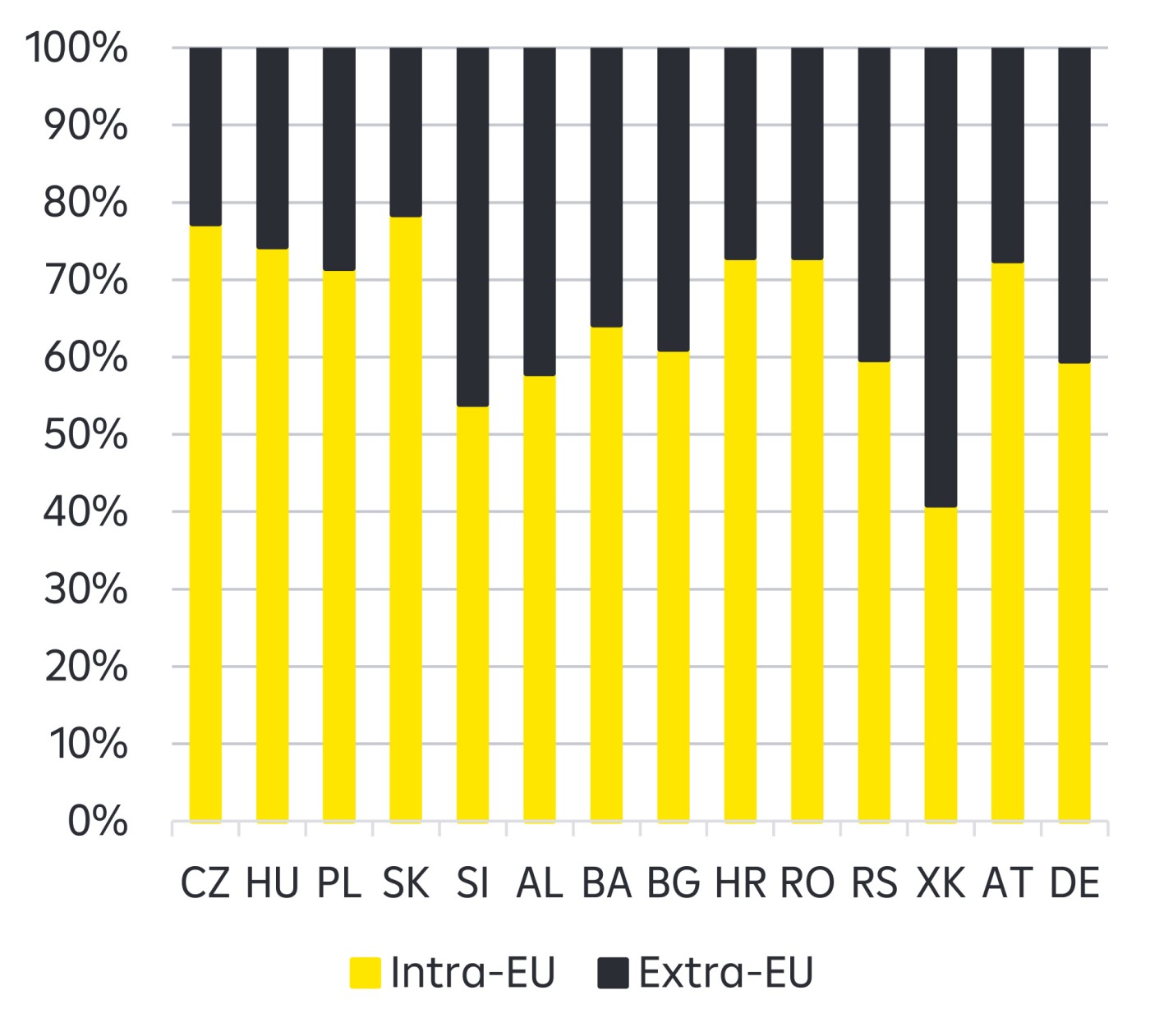 Intra- vs. Extra-EU Trade: CE/SEE deeply imbedded into EU trade