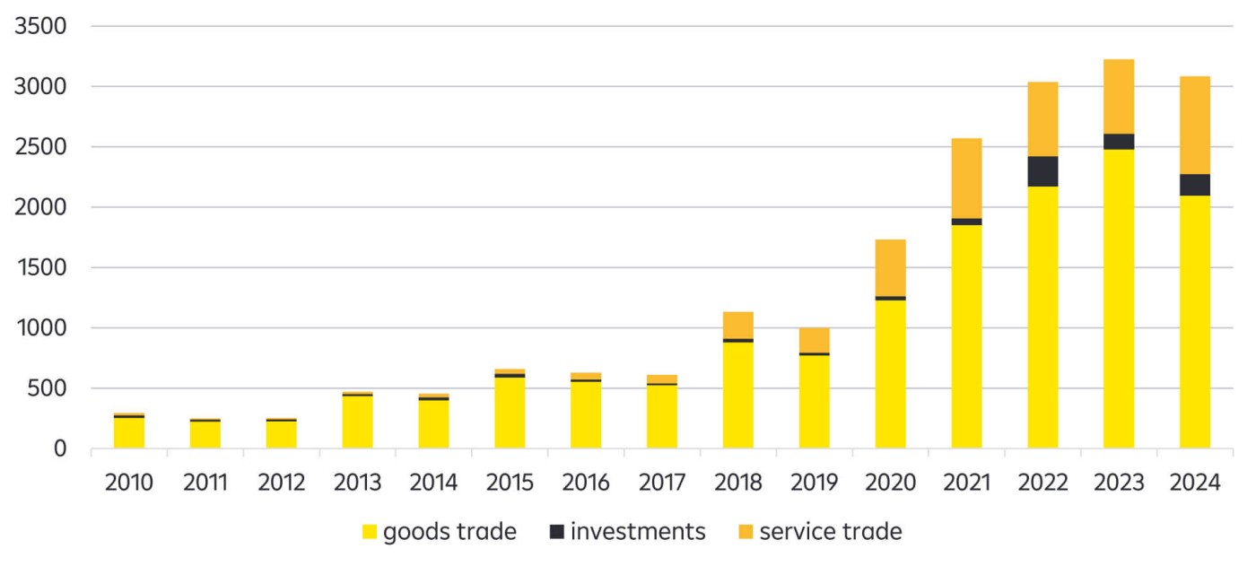 Protective measures: Protectionism on the rise since 2020