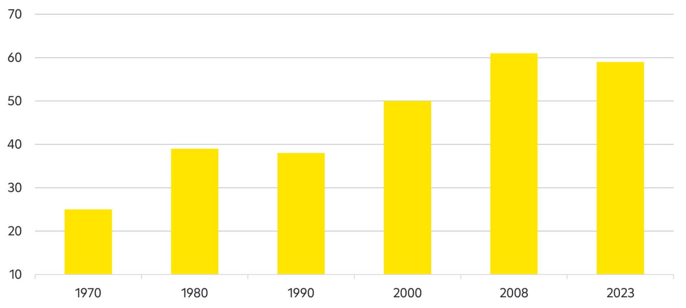 World trade (goods & services, % of GDP)