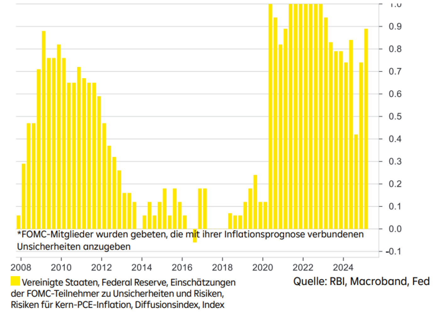 Ein Balkendiagramm, das den Diffusionsindex der Inflationsunsicherheiten und -risiken zeigt, bewertet von FOMC-Mitgliedern von 2008 bis 2024.