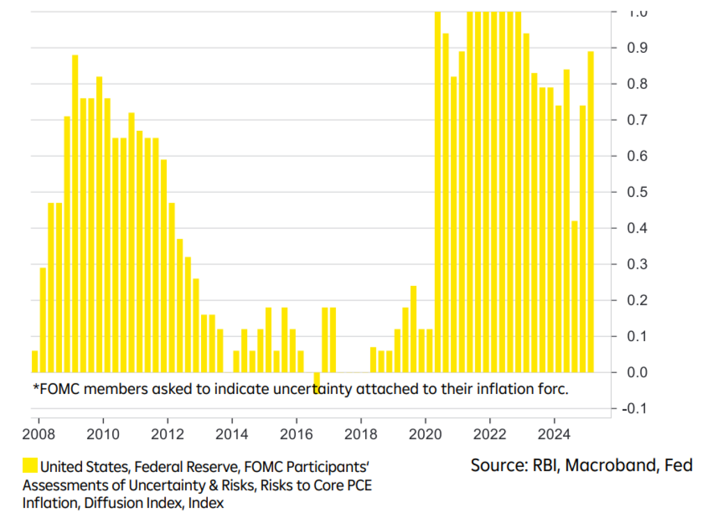 A bar graph showing the diffusion index of inflation uncertainties and risks assessed by FOMC members from 2008 to 2024.
