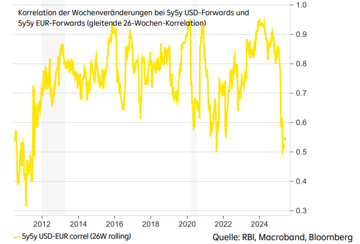 Ein Liniendiagramm, das die rollierende 26-Wochen-Korrelation der wöchentlichen Veränderungen bei 5y5y USD-Forwards und 5y5y EUR-Forwards von 2012 bis 2024 darstellt.