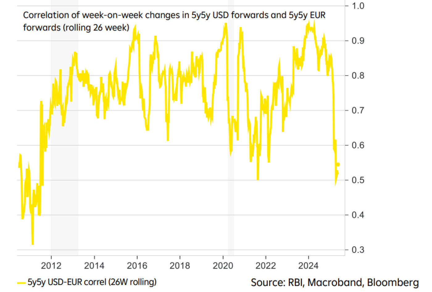 A line chart depicting the rolling 26-week correlation of week-on-week changes in 5y5y USD forwards and 5y5y EUR forwards from 2012 to 2024.