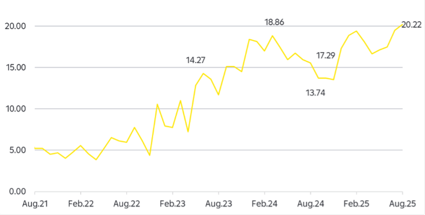 Ein gelbes Liniendiagramm zeigt die Datentrends über mehrere Zeiträume hinweg, vom 21. August bis zum 25. Februar. Wichtige numerische Werte sind markiert, darunter 14,27, 18,86, 17,29, 13,74 und 20,22. Das Diagramm ist zur besseren Übersichtlichkeit vor einem weißen Hintergrund dargestellt und verfügt über beschriftete Achsen.