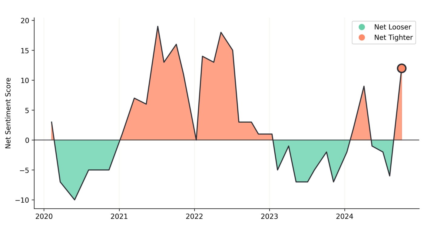 Example of time series of central bank sentiment indicator for the National Bank of Romania