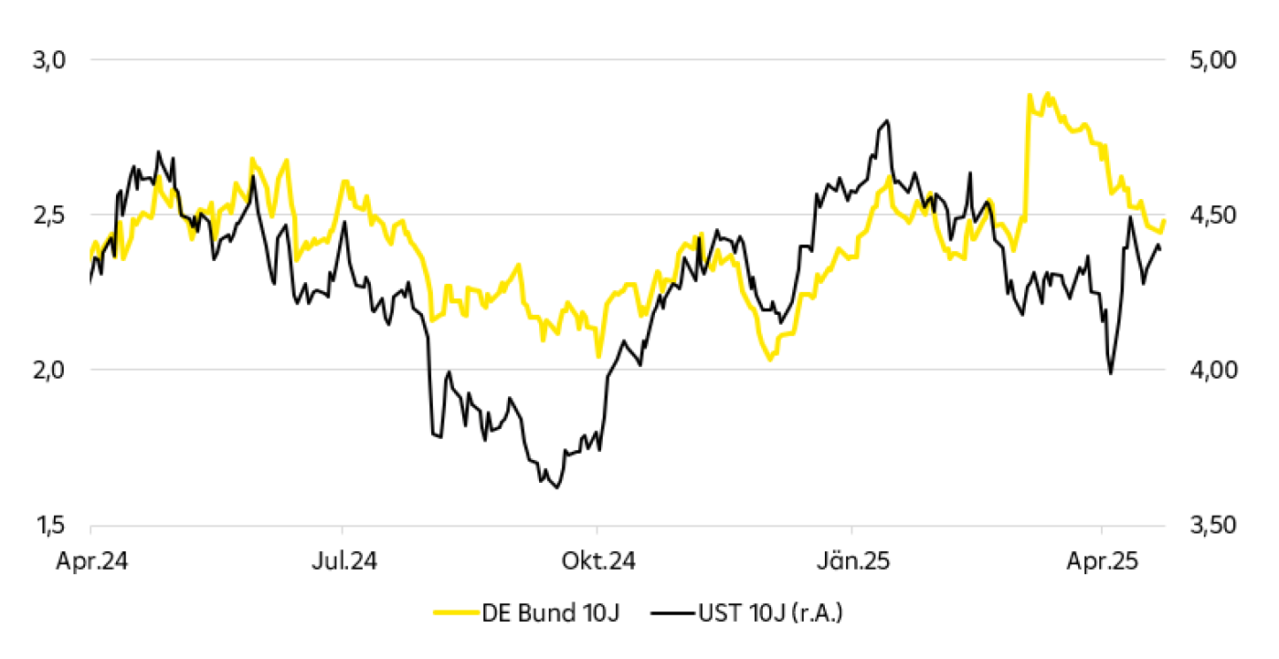 Diagramm, das die 10-jährigen Anleiherenditen von Deutschland (DE Bund) und den USA (UST) von April 2024 bis April 2025 vergleicht und Schwankungen der Zinssätze hervorhebt.